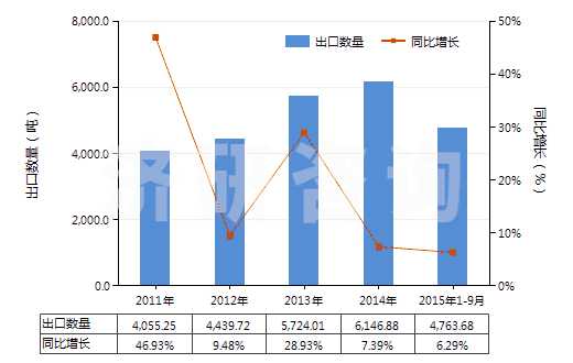 2011-2015年9月中國其他膠乳(HS40021190)出口量及增速統(tǒng)計(jì)